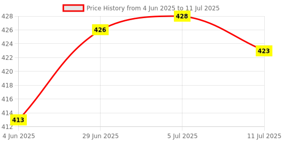 flipkart.com firstlike Rechargeable, Touch Switch Desk Lamp Eye Protection Lamp Table Lamp firstlike Price History Graph from 4 Jun 2025 to 11 Jul 2025
