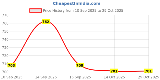 flipkart.com ladwa Rechargeable Traffic Light PP (Polypropylene) Trafic control Baton ladwa Price History Graph from 10 Sep 2025 to 28 Oct 2025