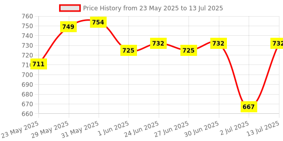flipkart.com mr.light Rechargeable Triple / 3 Mode LED Flashlight | High, Low & SOS Modes | Dimmerable Torch mr.light Price History Graph from 23 May 2025 to 13 Jul 2025