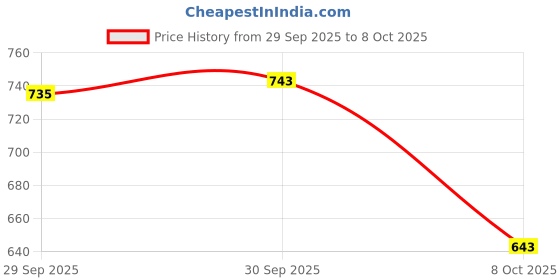 flipkart.com wembley Rechargeable Turbo Racer 2.4GHz Range Remote Control Car with LED Light wembley Price History Graph from 29 Sep 2025 to 8 Oct 2025