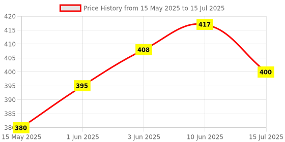 flipkart.com aubade RECHARGEABLE TWO IN ONE FLASH LIGHT WITH BACK LIGHT Torch aubade Price History Graph from 15 May 2025 to 15 Jul 2025