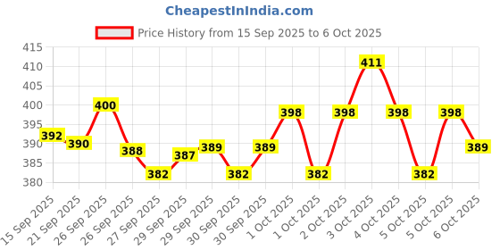 flipkart.com dazzel flex RECHARGEABLE TWO IN ONE FLASH LIGHT WITH BACK LIGHT Torch dazzel flex Price History Graph from 15 Sep 2025 to 5 Oct 2025