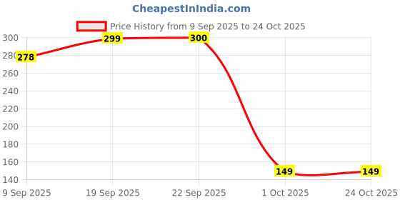 flipkart.com qiyang sales Rechargeable USB Lighter Pocket Lighter qiyang sales Price History Graph from 9 Sep 2025 to 23 Oct 2025