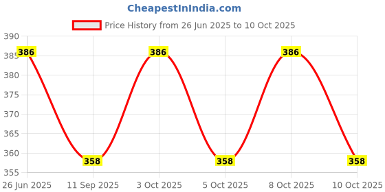 flipkart.com benson Rechargeable USB Mini Torch Light,Ultra Brightest Small Flash Light Torch 3 hrs Torch Emergency Light benson Price History Graph from 26 Jun 2025 to 10 Oct 2025