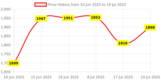 flipkart.com onshoppy Rechargeable USB Portable Blender, Personal Juicer Cup, for Shakes and Smoothies 25 W Juicer Mixer Grinder onshoppy Price History Graph from 10 Jun 2025 to 17 Jul 2025