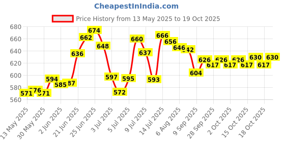 flipkart.com v enterprises Rechargeable Watch USB Cigarette Watch Visit Website www.myfirstdot.com Pocket Lighter v enterprises Price History Graph from 13 May 2025 to 18 Oct 2025