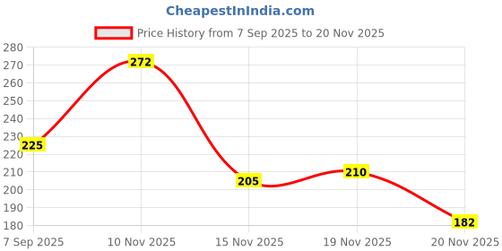 flipkart.com bonkerz Rechargeable Waterproof Bicycle LED Headlight with Horn & USB Charging –Light LED Front Light bonkerz Price History Graph from 7 Sep 2025 to 20 Nov 2025