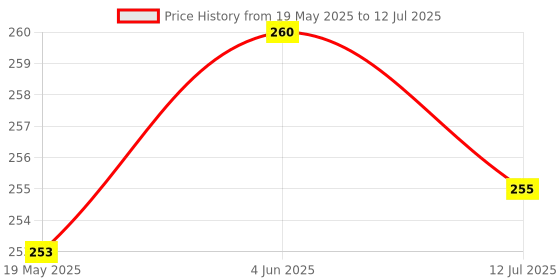 flipkart.com eth Rechargeable Waterproof Cycle Light with Horn Cycle LED Front Light LED Front Light eth Price History Graph from 19 May 2025 to 12 Jul 2025