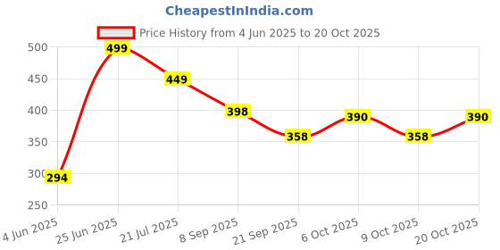 flipkart.com raj art jewelers Rechargeable, Waterproof Electric Lighter USB LED Lights & Flashlight Pocket Lighter raj art jewelers Price History Graph from 4 Jun 2025 to 20 Oct 2025