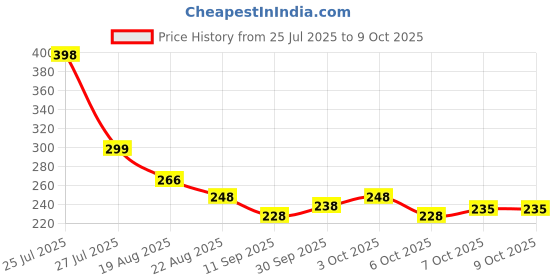 flipkart.com pro365 Rechargeable Waterproof LED Cycle Light with Horn 3 Modes Bicycle Headlight LED Front Light pro365 Price History Graph from 25 Jul 2025 to 8 Oct 2025
