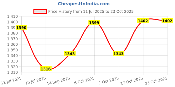 flipkart.com pick ur needs Rechargeable Wireless Bluetooth Microphone Kids Toy Karaoke Mic Playing Singing pick ur needs Price History Graph from 11 Jul 2025 to 22 Oct 2025