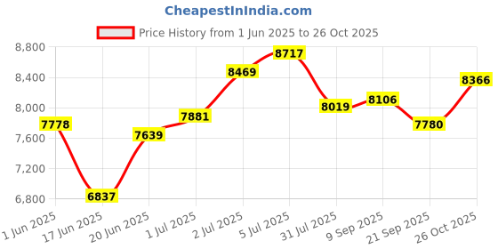 flipkart.com attire Rechargeable with Bluetooth Music Electric for Kids Jeep Battery Operated Ride On attire Price History Graph from 1 Jun 2025 to 26 Oct 2025