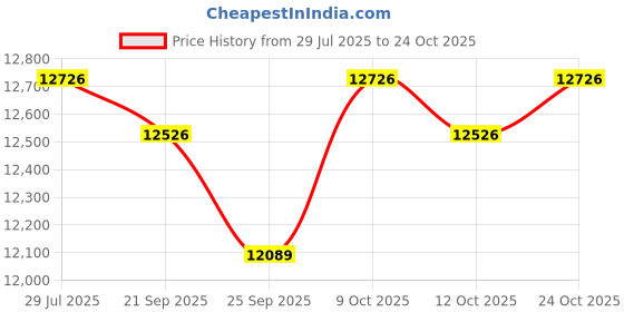 flipkart.com thelharsatoys Rechargeable With Lights & Music Bike Battery Operated Ride On thelharsatoys Price History Graph from 29 Jul 2025 to 24 Oct 2025