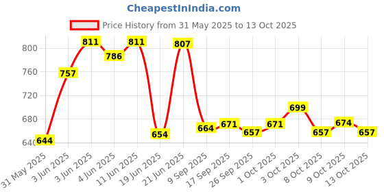 flipkart.com buddynjoy Rechargeable With Music And Light Indoor Floating Hoverball Air Soccer Football buddynjoy Price History Graph from 31 May 2025 to 13 Oct 2025
