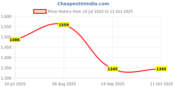 flipkart.com daily needs shop Rechargeable Zoomable 250W Bright LED Head Lamp 6000mAh Battery With Power Bank Torch daily needs shop Price History Graph from 10 Jul 2025 to 10 Oct 2025