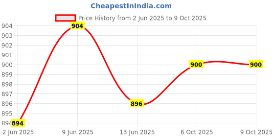 flipkart.com crentila Rechargeable (ZOOMABLE METAL) 5 Modes Flashlight, Super Bright 100W Light Torch crentila Price History Graph from 2 Jun 2025 to 9 Oct 2025
