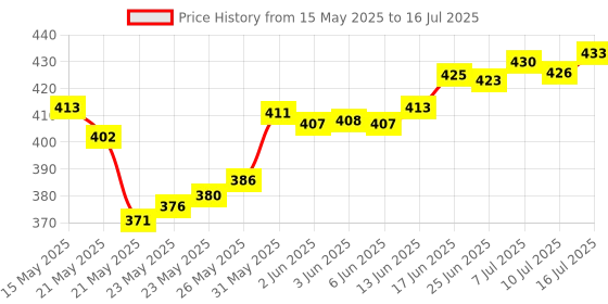 flipkart.com mogadget Rechargeable,Touch Table Lamp for study room with USB Charging Study Lamp mogadget Price History Graph from 15 May 2025 to 16 Jul 2025