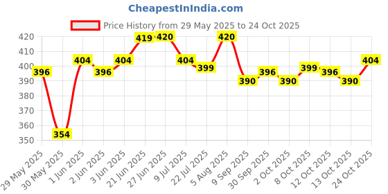 flipkart.com gold nation Rechgeble bulb| LED Bulb| 12w Bulb|pack of 3 4 hrs Bulb Emergency Light gold nation Price History Graph from 29 May 2025 to 24 Oct 2025