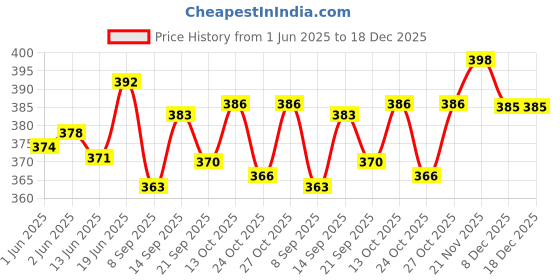 flipkart.com rechno HIGH QUALITY 2 Pack Combo of Rechargeable Velvet Pocket Heat Gel Pad for Joint and Muscle Pain Electric 2 L Hot Water Bag (Multicolor) Electric 2 L Hot Water Bag rechno Price History Graph from 1 Jun 2025 to 18 Dec 2025