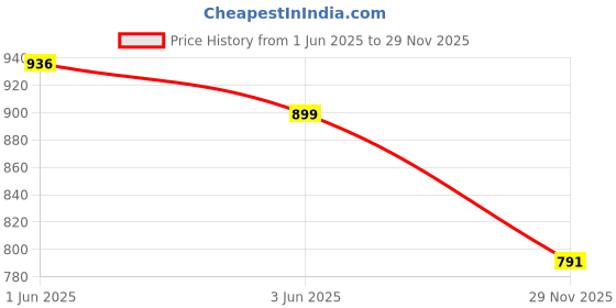 flipkart.com rechoo Sheep/Goat/Animal hair cutting machine with 1 Extra Blade Pet Hair White Pet Hair Trimmer rechoo Price History Graph from 1 Jun 2025 to 29 Nov 2025