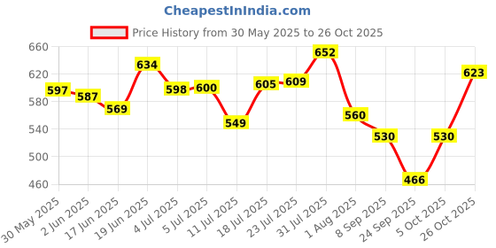 flipkart.com hpd Reciprocating Saw Adapter Kit - Electric Drill to Saw Converter | Jigsaw Converter with Saw Blades for Wood, Metal, and PVC Cutting hpd Price History Graph from 30 May 2025 to 26 Oct 2025