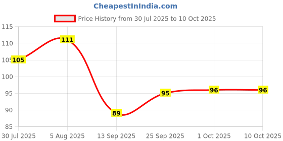flipkart.com reckzoz Men Ankle Length reckzoz Price History Graph from 30 Jul 2025 to 9 Oct 2025