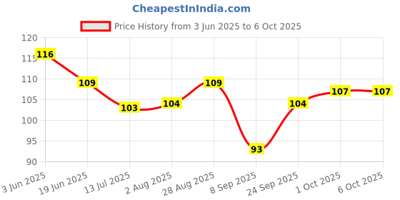 flipkart.com reckzoz Men Self Design Ankle Length reckzoz Price History Graph from 3 Jun 2025 to 6 Oct 2025