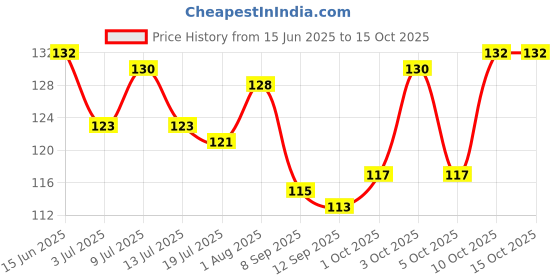 flipkart.com reckzoz Men Self Design Ankle Length reckzoz Price History Graph from 15 Jun 2025 to 15 Oct 2025