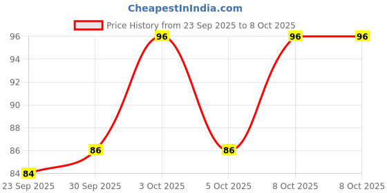 flipkart.com reckzoz Men Self Design Ankle Length reckzoz Price History Graph from 23 Sep 2025 to 8 Oct 2025