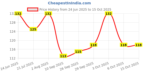 flipkart.com reckzoz Men Self Design Ankle Length reckzoz Price History Graph from 24 Jun 2025 to 15 Oct 2025