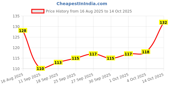 flipkart.com reckzoz Men Self Design Ankle Length reckzoz Price History Graph from 16 Aug 2025 to 14 Oct 2025