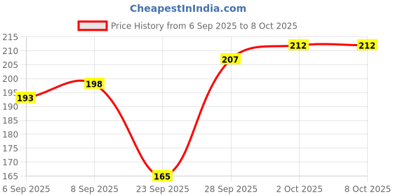 flipkart.com reckzoz Men Self Design Ankle Length reckzoz Price History Graph from 6 Sep 2025 to 8 Oct 2025