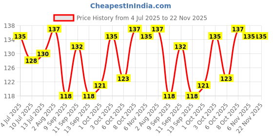 flipkart.com reckzoz Men Solid Ankle Length reckzoz Price History Graph from 4 Jul 2025 to 22 Nov 2025