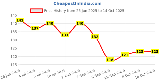 flipkart.com reckzoz Men Solid Ankle Length reckzoz Price History Graph from 26 Jun 2025 to 13 Oct 2025