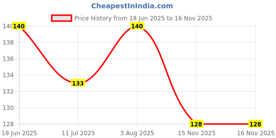 flipkart.com reckzoz Men Solid Ankle Length reckzoz Price History Graph from 18 Jun 2025 to 16 Nov 2025