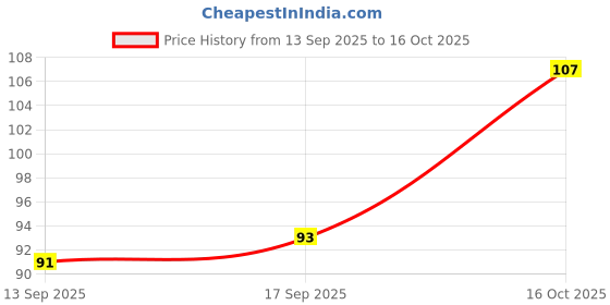 flipkart.com reckzoz Men Solid Ankle Length reckzoz Price History Graph from 13 Sep 2025 to 16 Oct 2025