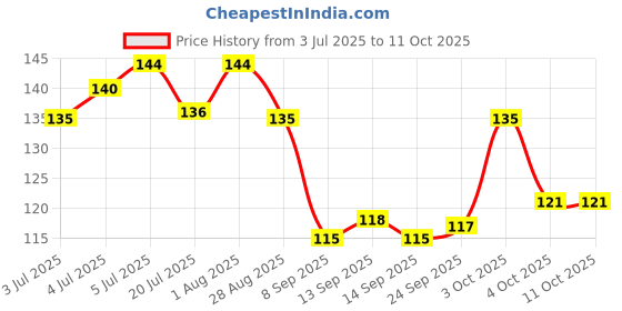 flipkart.com reckzoz Men Solid Ankle Length reckzoz Price History Graph from 3 Jul 2025 to 11 Oct 2025