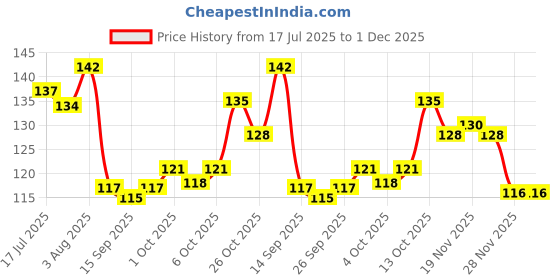 flipkart.com reckzoz Men Solid Ankle Length reckzoz Price History Graph from 17 Jul 2025 to 1 Dec 2025