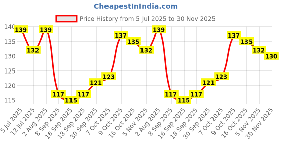 flipkart.com reckzoz Men Solid Ankle Length reckzoz Price History Graph from 5 Jul 2025 to 30 Nov 2025