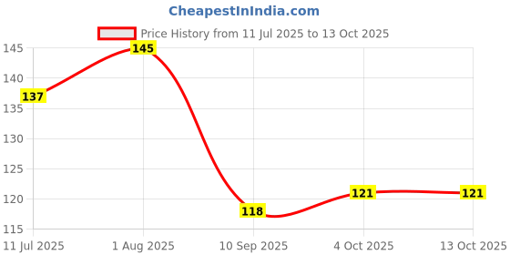flipkart.com reckzoz Men Solid Ankle Length reckzoz Price History Graph from 11 Jul 2025 to 13 Oct 2025