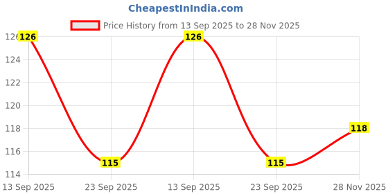 flipkart.com reckzoz Men Solid Ankle Length reckzoz Price History Graph from 13 Sep 2025 to 28 Nov 2025