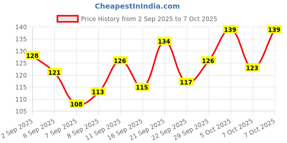 flipkart.com reckzoz Men Solid Ankle Length reckzoz Price History Graph from 2 Sep 2025 to 7 Oct 2025