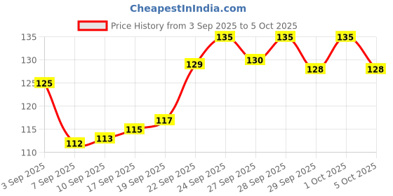 flipkart.com reckzoz Men Solid Ankle Length reckzoz Price History Graph from 3 Sep 2025 to 5 Oct 2025