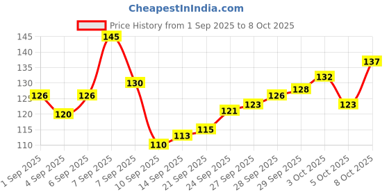 flipkart.com reckzoz Men Solid Ankle Length reckzoz Price History Graph from 1 Sep 2025 to 8 Oct 2025