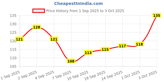 flipkart.com reckzoz Men Solid Ankle Length reckzoz Price History Graph from 1 Sep 2025 to 3 Oct 2025
