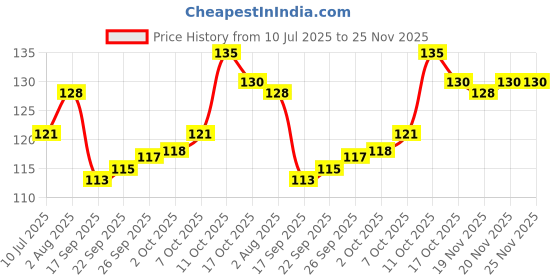 flipkart.com reckzoz Men Striped Ankle Length reckzoz Price History Graph from 10 Jul 2025 to 25 Nov 2025