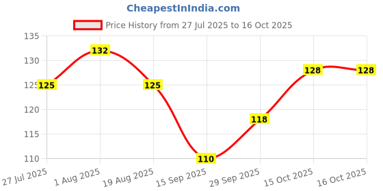 flipkart.com reckzoz Men Striped Ankle Length reckzoz Price History Graph from 27 Jul 2025 to 15 Oct 2025