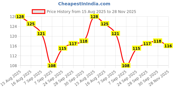 flipkart.com reckzoz Men Striped Ankle Length reckzoz Price History Graph from 15 Aug 2025 to 28 Nov 2025