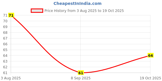 flipkart.com reckzoz Nylon Arm Sleeve For Men & Women reckzoz Price History Graph from 3 Aug 2025 to 19 Oct 2025