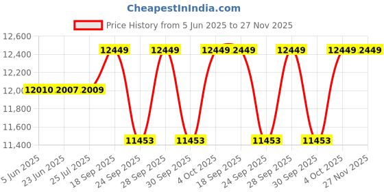 flipkart.com vms careline Recliner RECLAIM Mag Wheel Detachable armrest and footrest Foldable Commode Cum Manual Wheelchair vms careline Price History Graph from 5 Jun 2025 to 26 Nov 2025